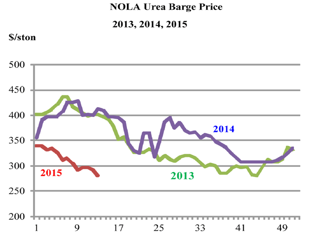 Domestic prices for granular urea softened through March at NOLA (New Orleans, Louisiana) as barges traded at $290 to $295 per short ton early and dropped to $268 for April units. (Chart courtesy Ken Johnson)